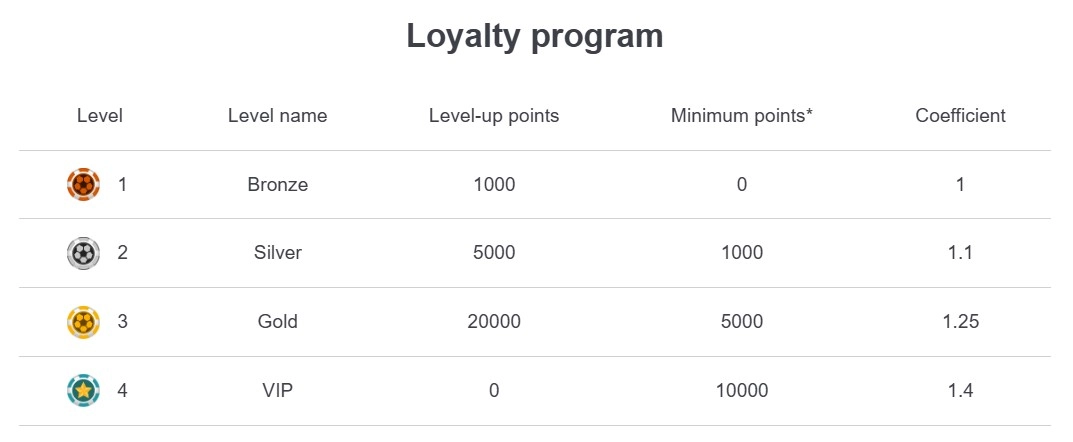 BetSnipe Points Program
